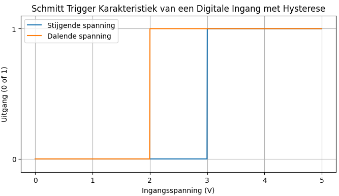 Schmitt Trigger diagram